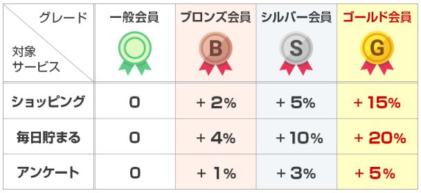 ECナビの会員グレードと特典表